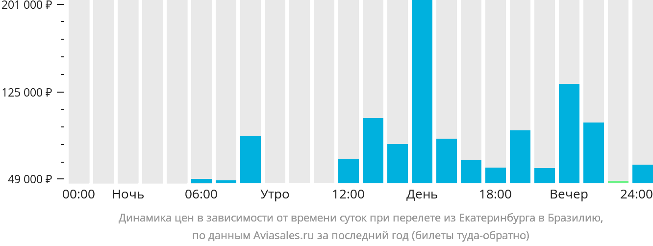 Динамика цен в зависимости от времени вылета из Екатеринбурга в Бразилию