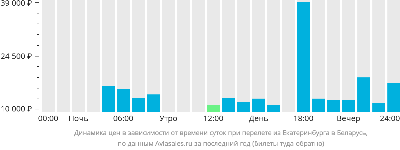 Динамика цен в зависимости от времени вылета из Екатеринбурга в Беларусь
