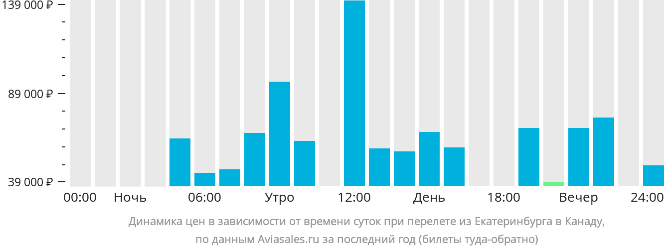 Динамика цен в зависимости от времени вылета из Екатеринбурга в Канаду