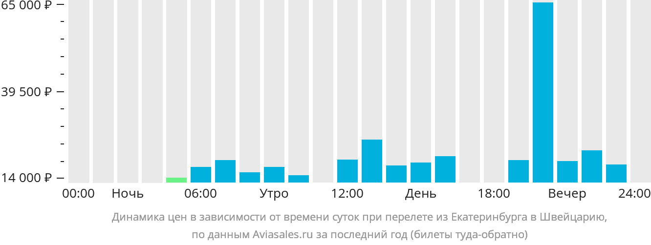 Динамика цен в зависимости от времени вылета из Екатеринбурга в Швейцарию