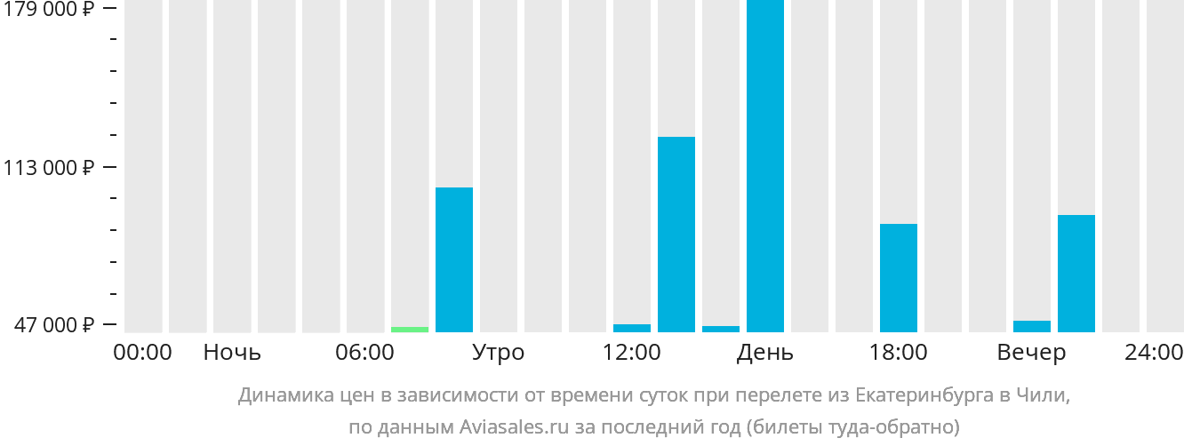 Динамика цен в зависимости от времени вылета из Екатеринбурга в Чили