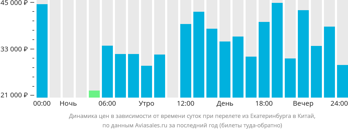 Динамика цен в зависимости от времени вылета из Екатеринбурга в Китай