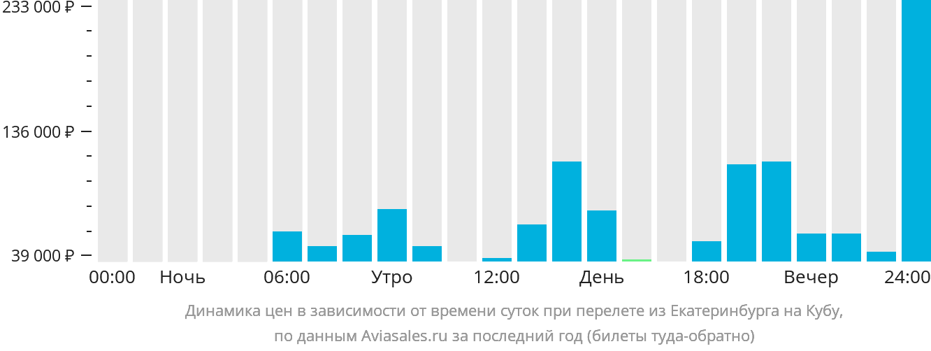 Динамика цен в зависимости от времени вылета из Екатеринбурга на Кубу