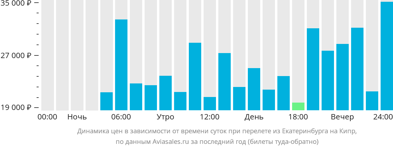 Динамика цен в зависимости от времени вылета из Екатеринбурга на Кипр