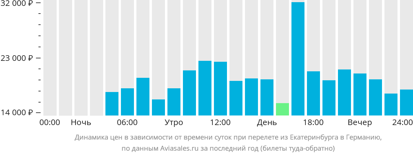 Динамика цен в зависимости от времени вылета из Екатеринбурга в Германию