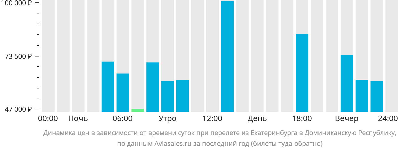 Динамика цен в зависимости от времени вылета из Екатеринбурга в Доминиканскую Республику