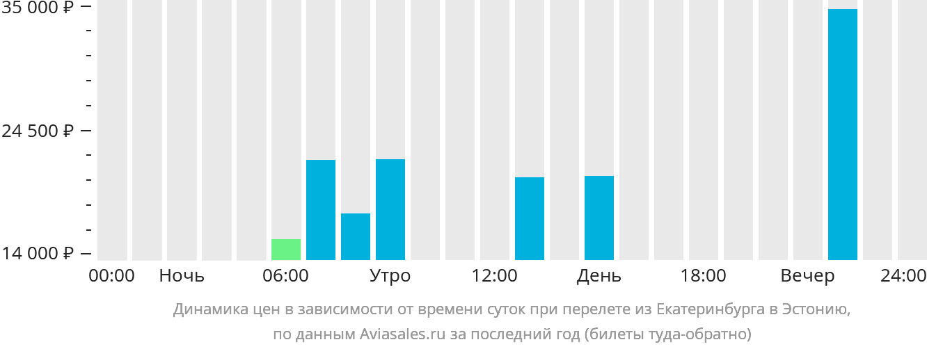 Динамика цен в зависимости от времени вылета из Екатеринбурга в Эстонию