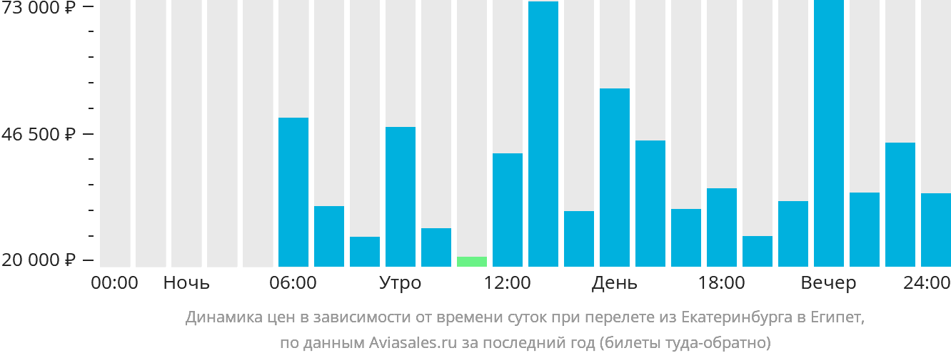 Динамика цен в зависимости от времени вылета из Екатеринбурга в Египет