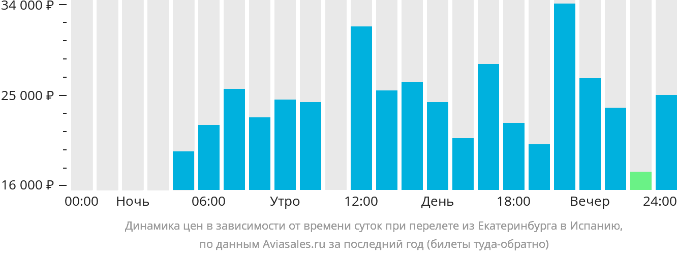 Динамика цен в зависимости от времени вылета из Екатеринбурга в Испанию