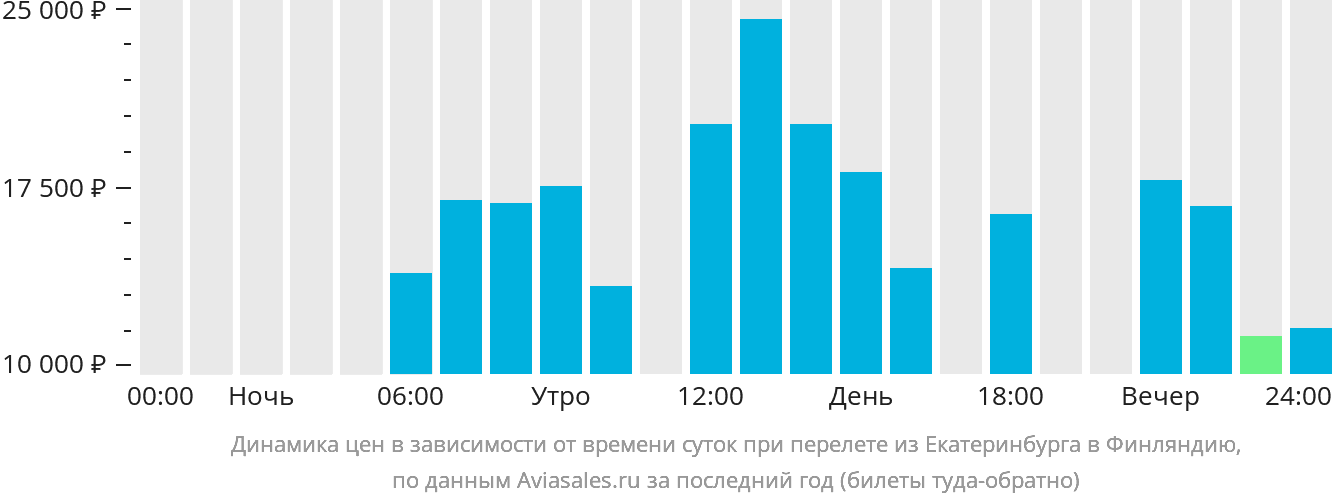 Динамика цен в зависимости от времени вылета из Екатеринбурга в Финляндию
