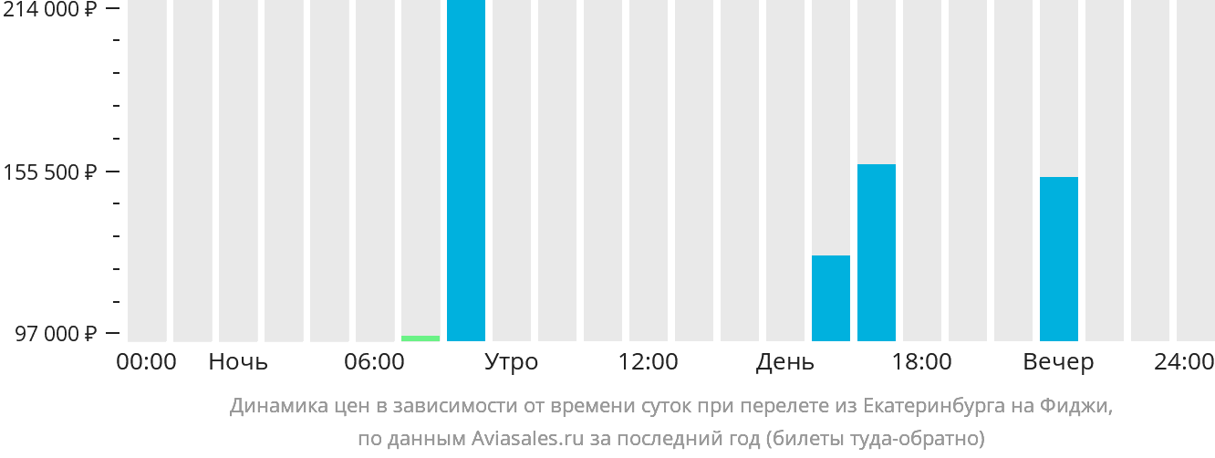 Динамика цен в зависимости от времени вылета из Екатеринбурга на Фиджи