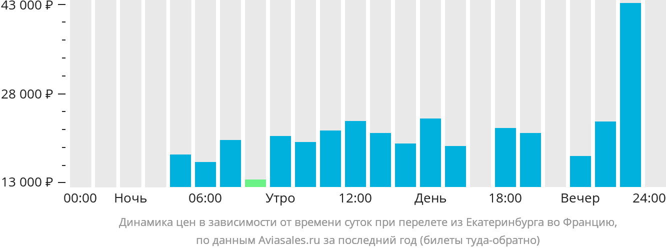 Динамика цен в зависимости от времени вылета из Екатеринбурга во Францию