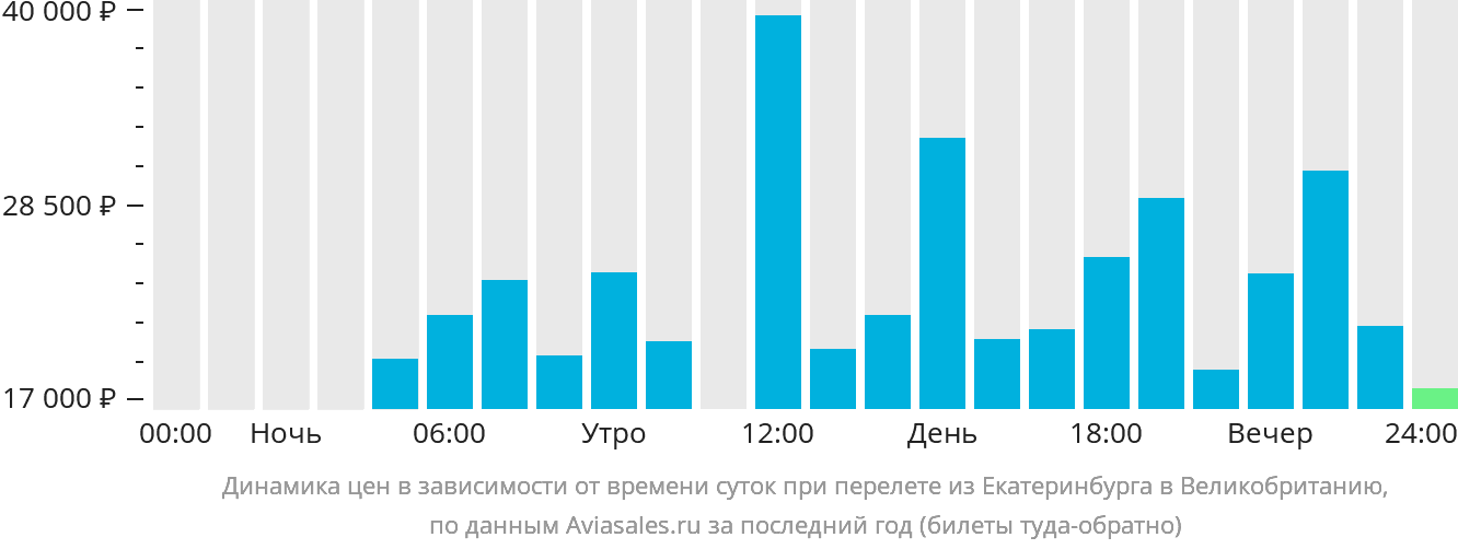 Динамика цен в зависимости от времени вылета из Екатеринбурга в Великобританию
