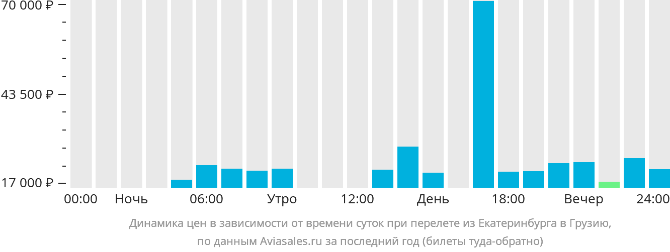 Динамика цен в зависимости от времени вылета из Екатеринбурга в Грузию