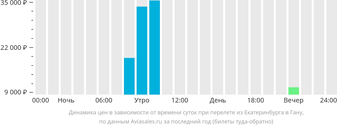 Динамика цен в зависимости от времени вылета из Екатеринбурга в Гану