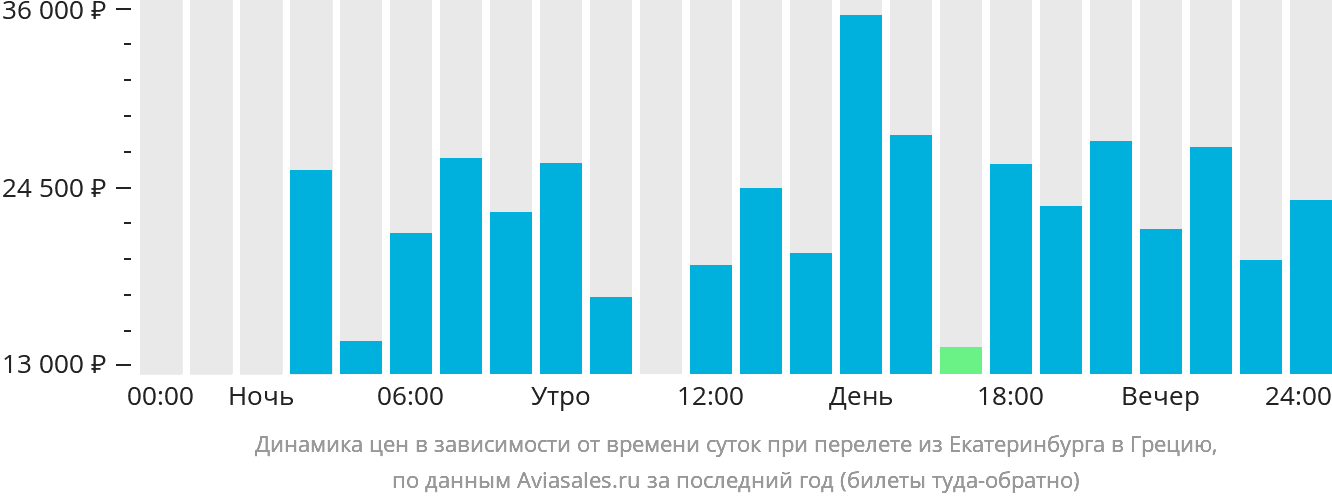 Динамика цен в зависимости от времени вылета из Екатеринбурга в Грецию