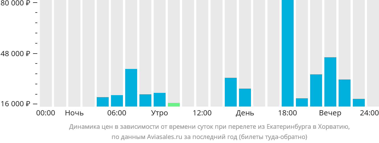Динамика цен в зависимости от времени вылета из Екатеринбурга в Хорватию