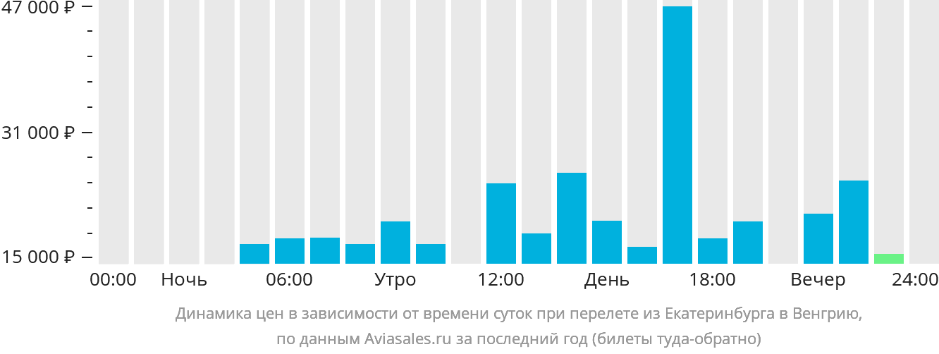 Динамика цен в зависимости от времени вылета из Екатеринбурга в Венгрию