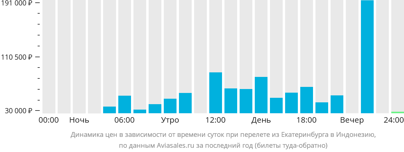 Динамика цен в зависимости от времени вылета из Екатеринбурга в Индонезию