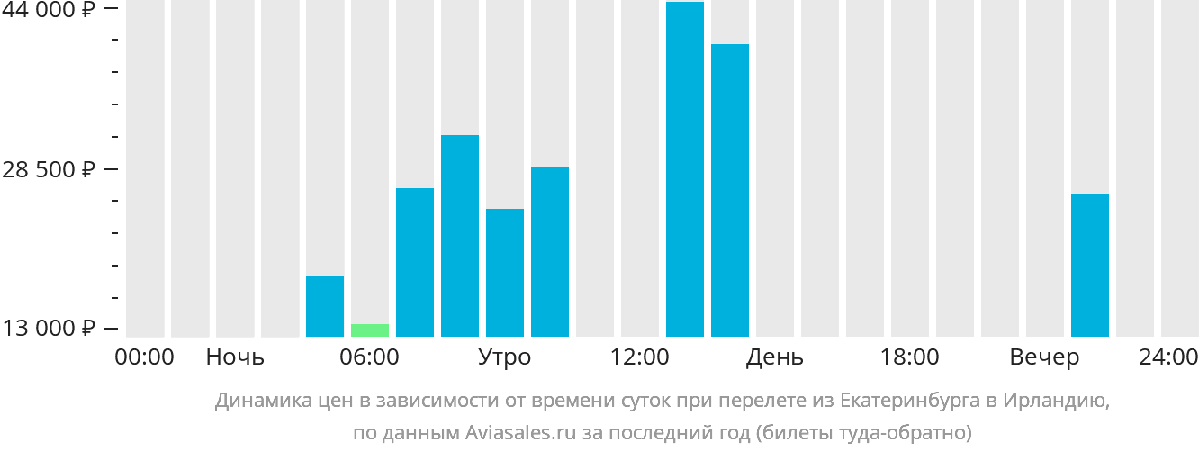 Динамика цен в зависимости от времени вылета из Екатеринбурга в Ирландию