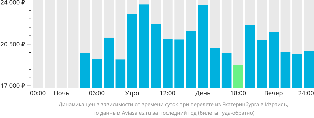 Динамика цен в зависимости от времени вылета из Екатеринбурга в Израиль