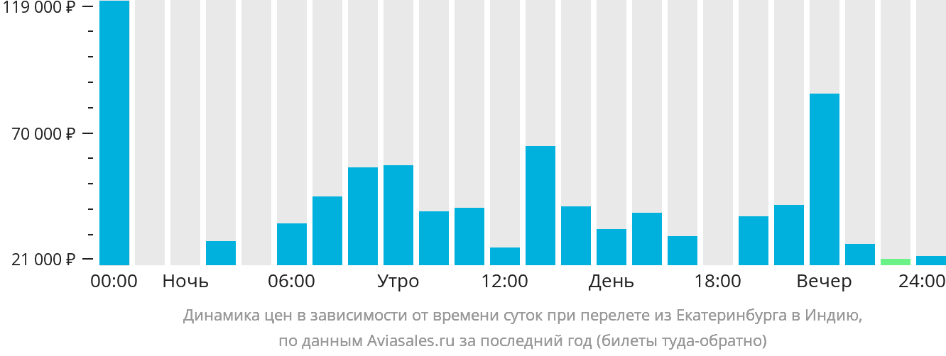 Динамика цен в зависимости от времени вылета из Екатеринбурга в Индию