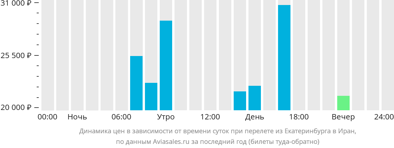 Динамика цен в зависимости от времени вылета из Екатеринбурга в Иран