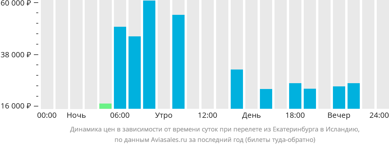 Динамика цен в зависимости от времени вылета из Екатеринбурга в Исландию