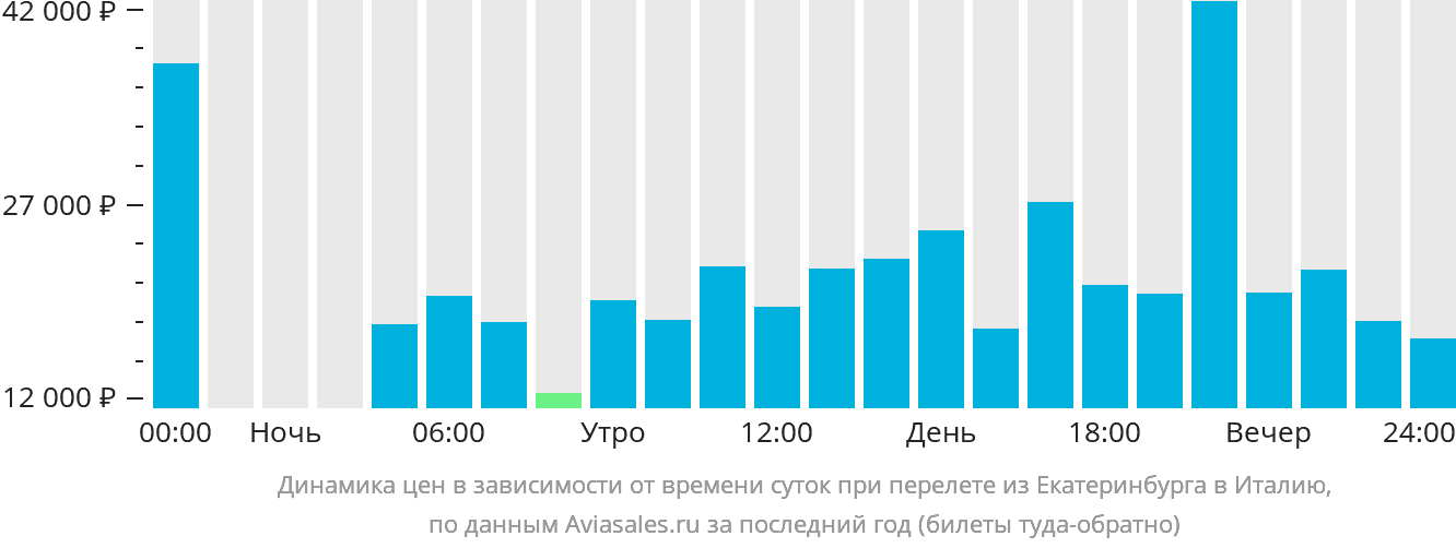 Динамика цен в зависимости от времени вылета из Екатеринбурга в Италию