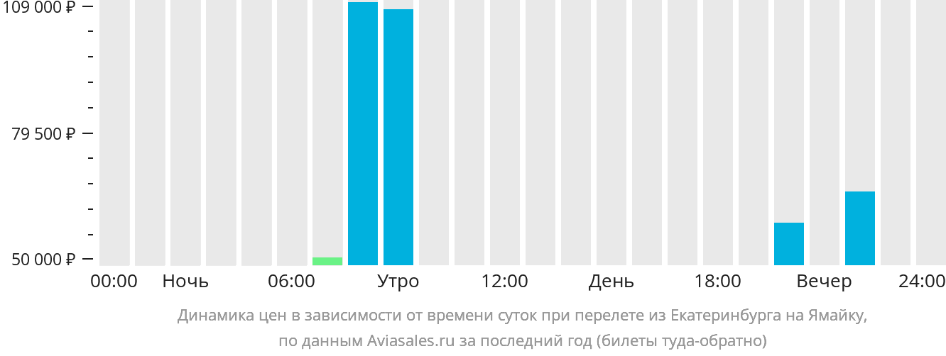 Динамика цен в зависимости от времени вылета из Екатеринбурга на Ямайку