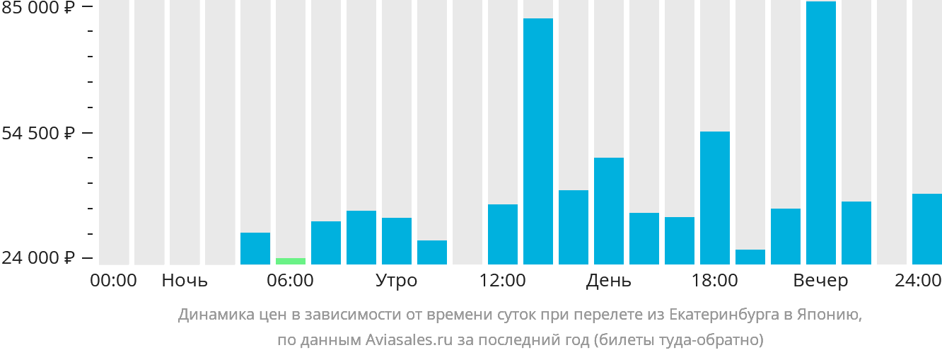 Динамика цен в зависимости от времени вылета из Екатеринбурга в Японию