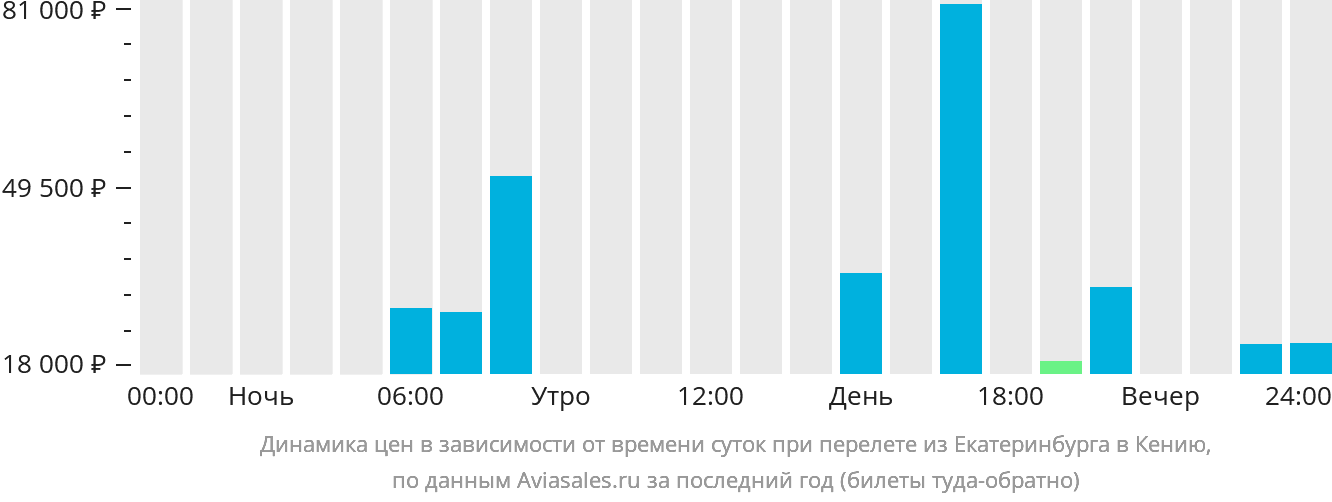 Динамика цен в зависимости от времени вылета из Екатеринбурга в Кению