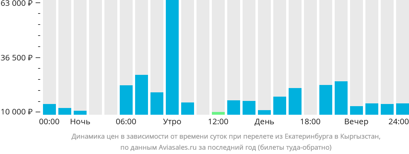 Динамика цен в зависимости от времени вылета из Екатеринбурга в Кыргызстан