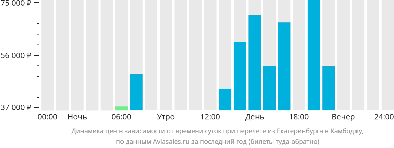 Динамика цен в зависимости от времени вылета из Екатеринбурга в Камбоджу