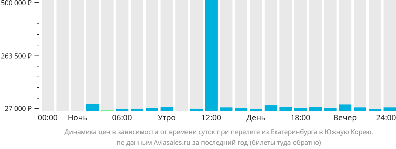 Динамика цен в зависимости от времени вылета из Екатеринбурга в Южную Корею