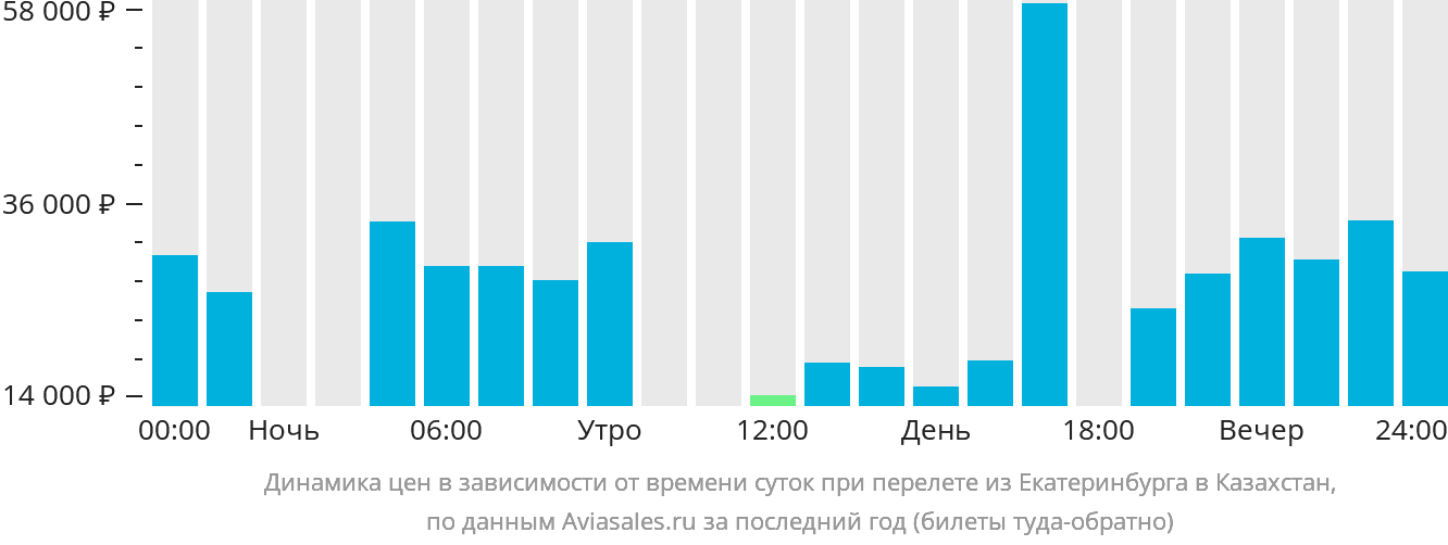 Динамика цен в зависимости от времени вылета из Екатеринбурга в Казахстан