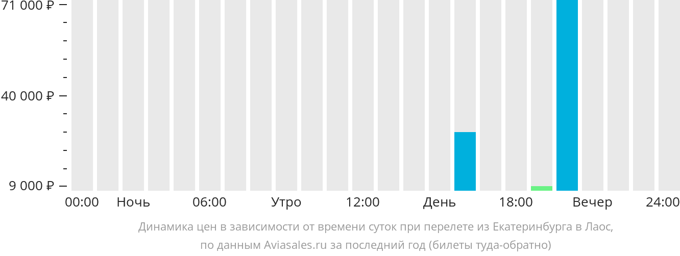 Динамика цен в зависимости от времени вылета из Екатеринбурга в Лаос