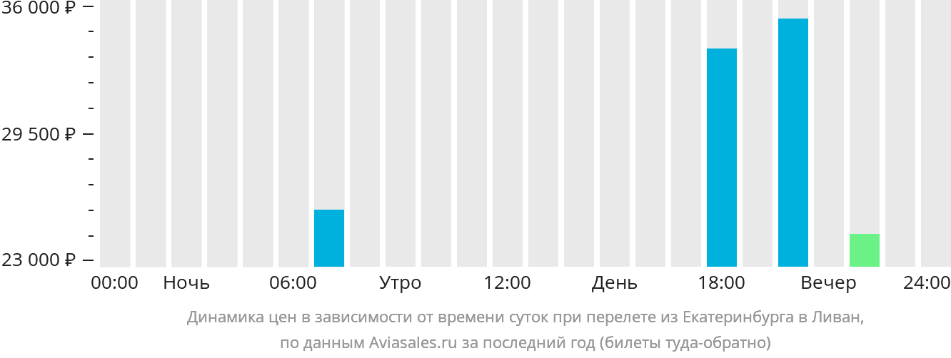 Динамика цен в зависимости от времени вылета из Екатеринбурга в Ливан