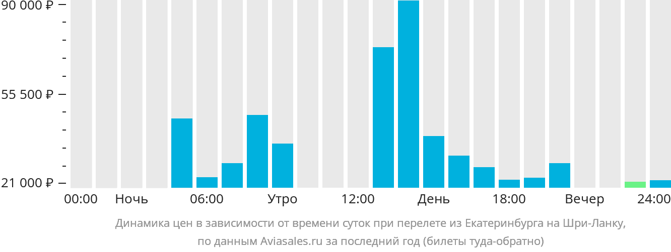 Динамика цен в зависимости от времени вылета из Екатеринбурга на Шри-Ланку