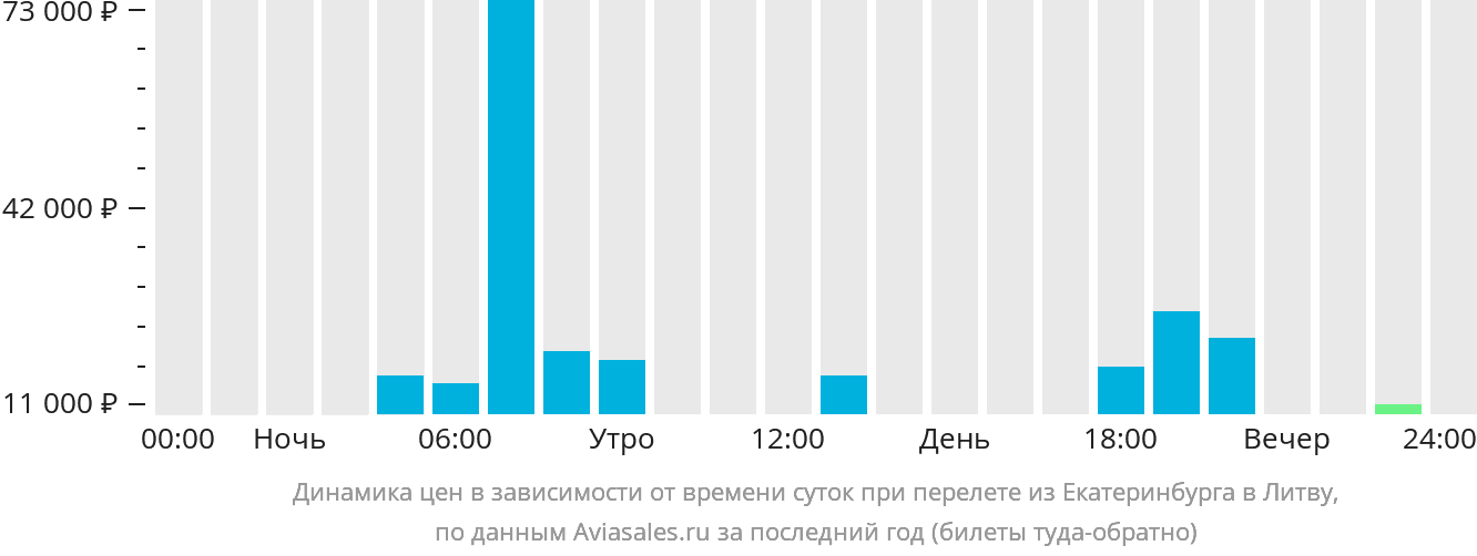Динамика цен в зависимости от времени вылета из Екатеринбурга в Литву