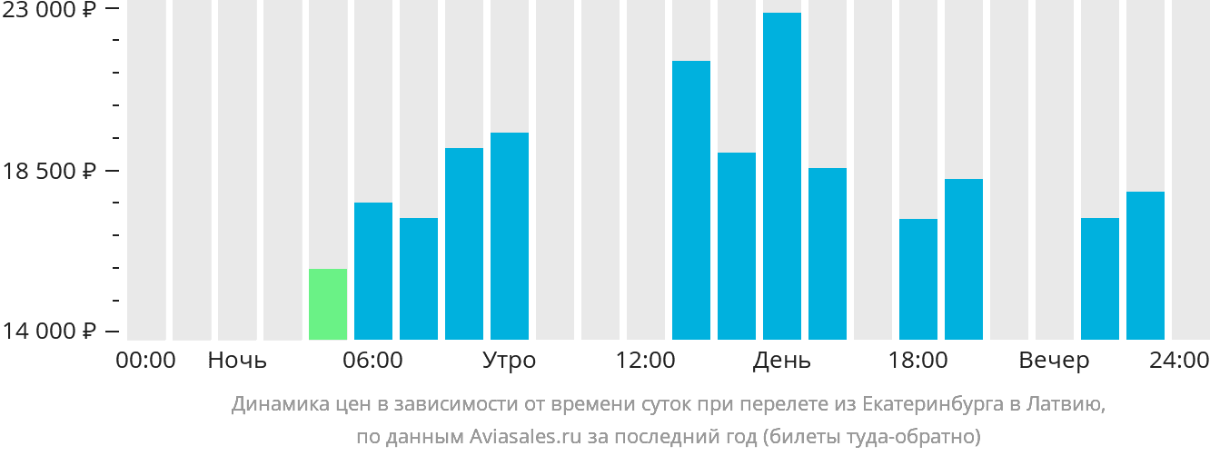 Динамика цен в зависимости от времени вылета из Екатеринбурга в Латвию