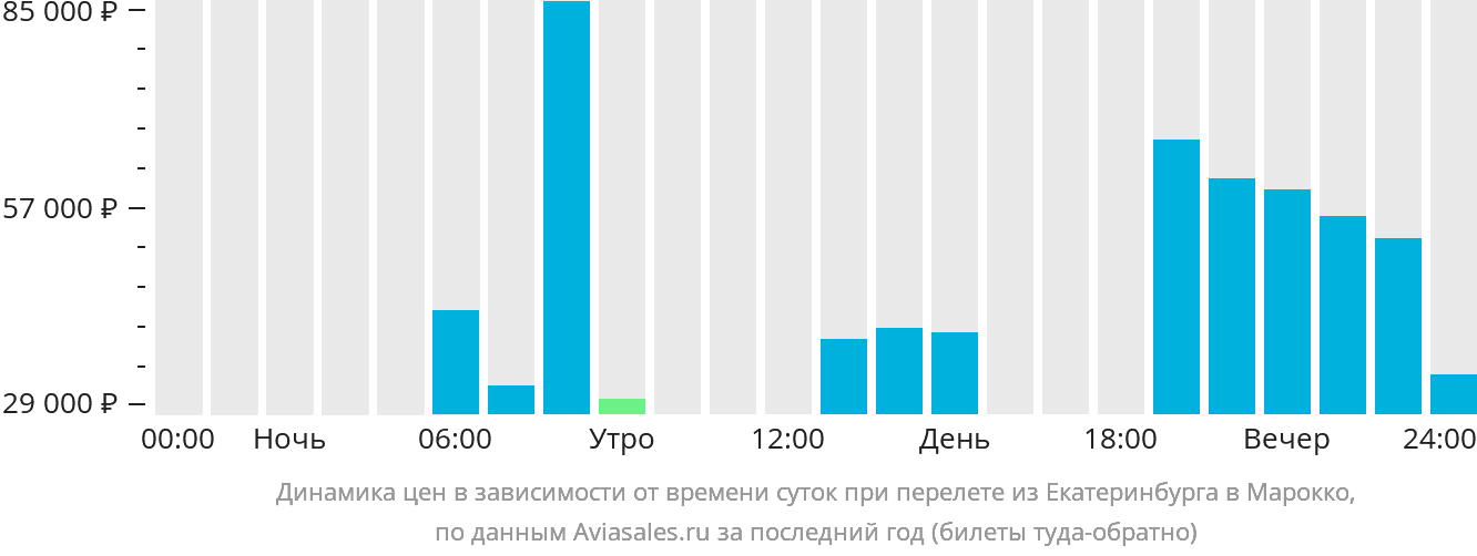Динамика цен в зависимости от времени вылета из Екатеринбурга в Марокко