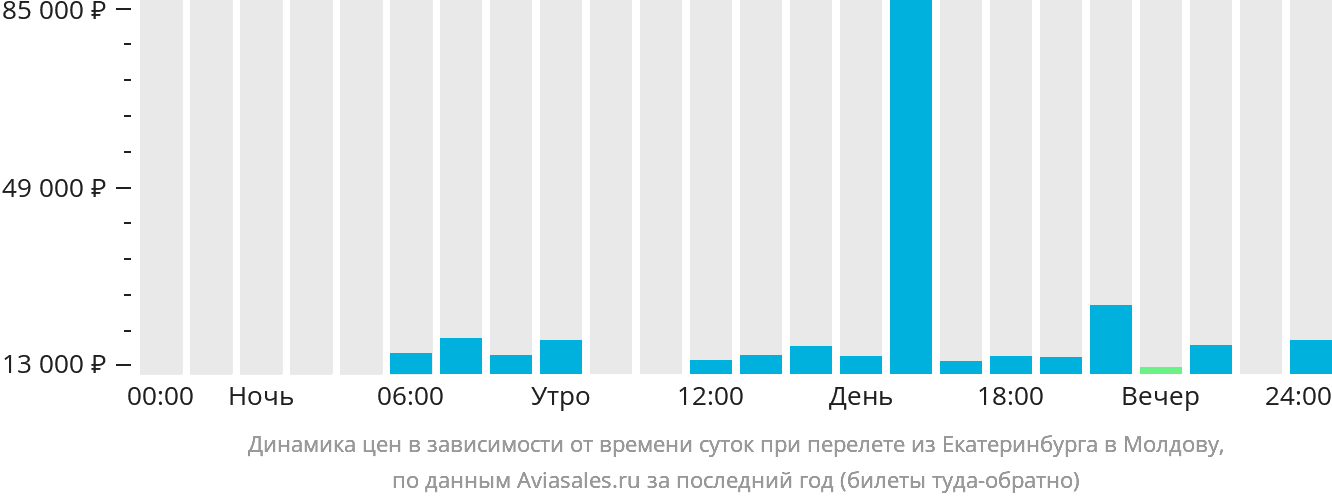 Динамика цен в зависимости от времени вылета из Екатеринбурга в Молдову