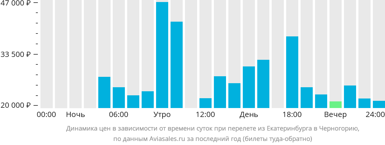Динамика цен в зависимости от времени вылета из Екатеринбурга в Черногорию