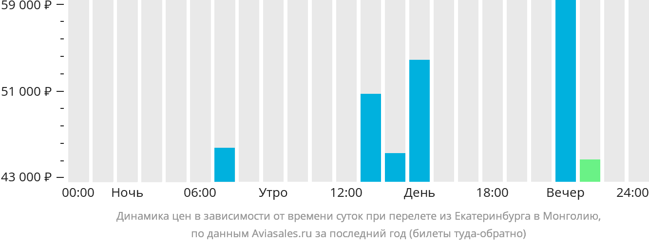 Динамика цен в зависимости от времени вылета из Екатеринбурга в Монголию