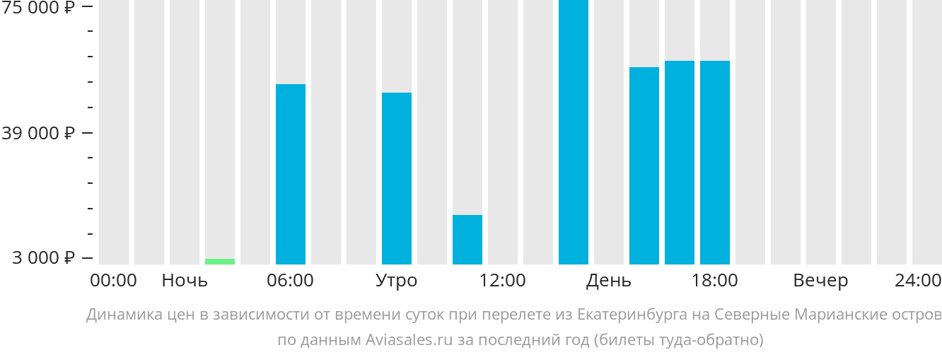 Динамика цен в зависимости от времени вылета из Екатеринбурга на Северные Марианские острова