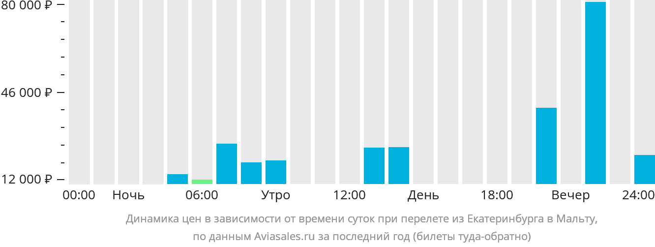 Динамика цен в зависимости от времени вылета из Екатеринбурга на Мальту