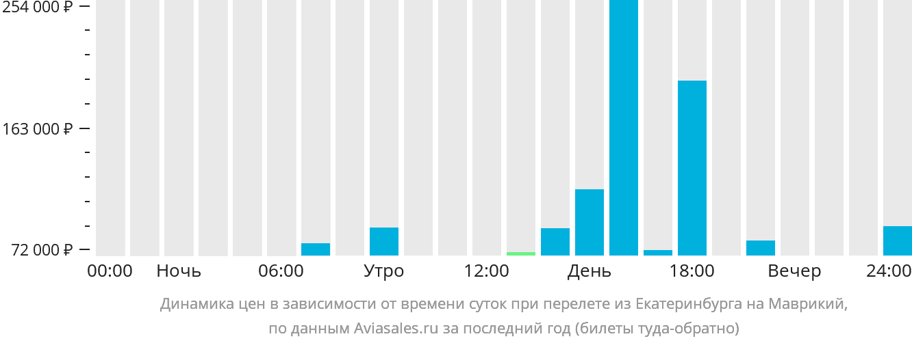 Динамика цен в зависимости от времени вылета из Екатеринбурга на Маврикий