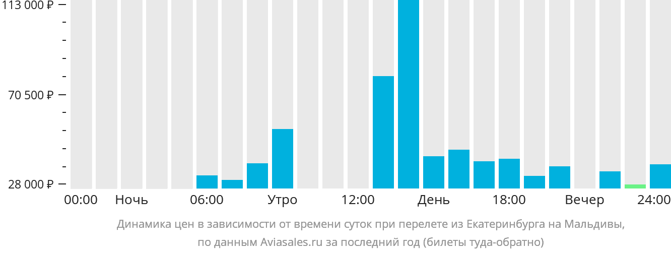 Динамика цен в зависимости от времени вылета из Екатеринбурга на Мальдивы
