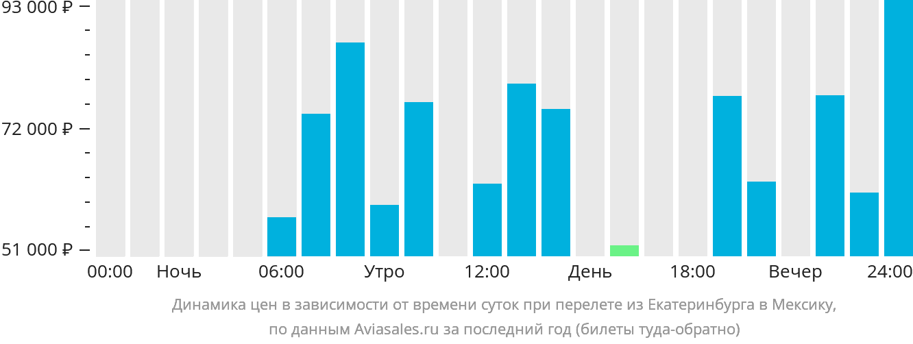 Динамика цен в зависимости от времени вылета из Екатеринбурга в Мексику